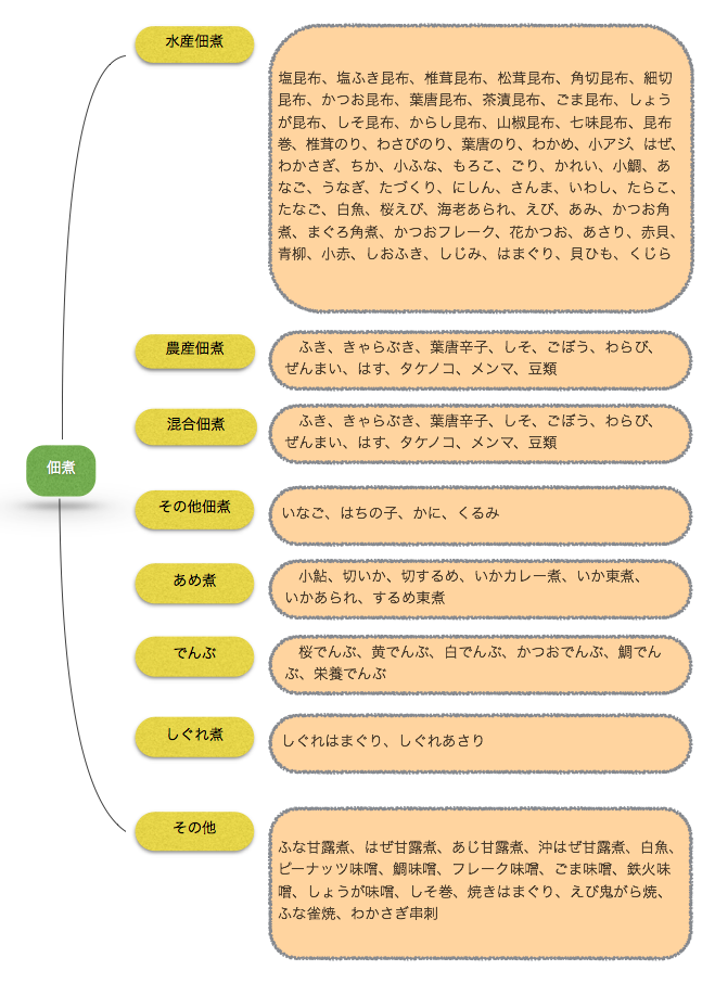 佃煮を知る 全国調理食品工業協同組合ホームページ